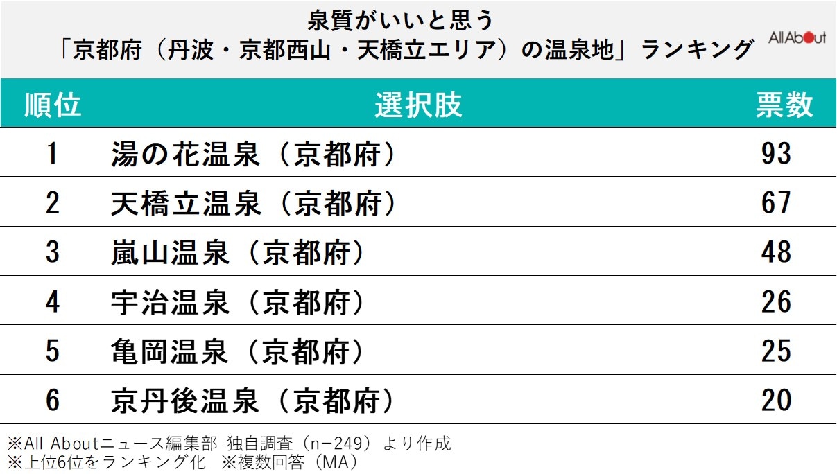 泉質がいいと思う京都府（丹波・京都西山・天橋立エリア）の温泉地ランキング