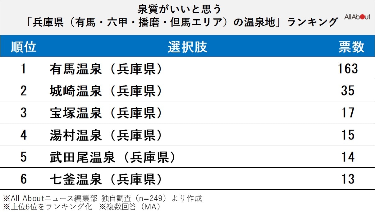 泉質がいいと思う兵庫県（有馬・六甲・播磨・但馬エリア）の温泉地ランキング