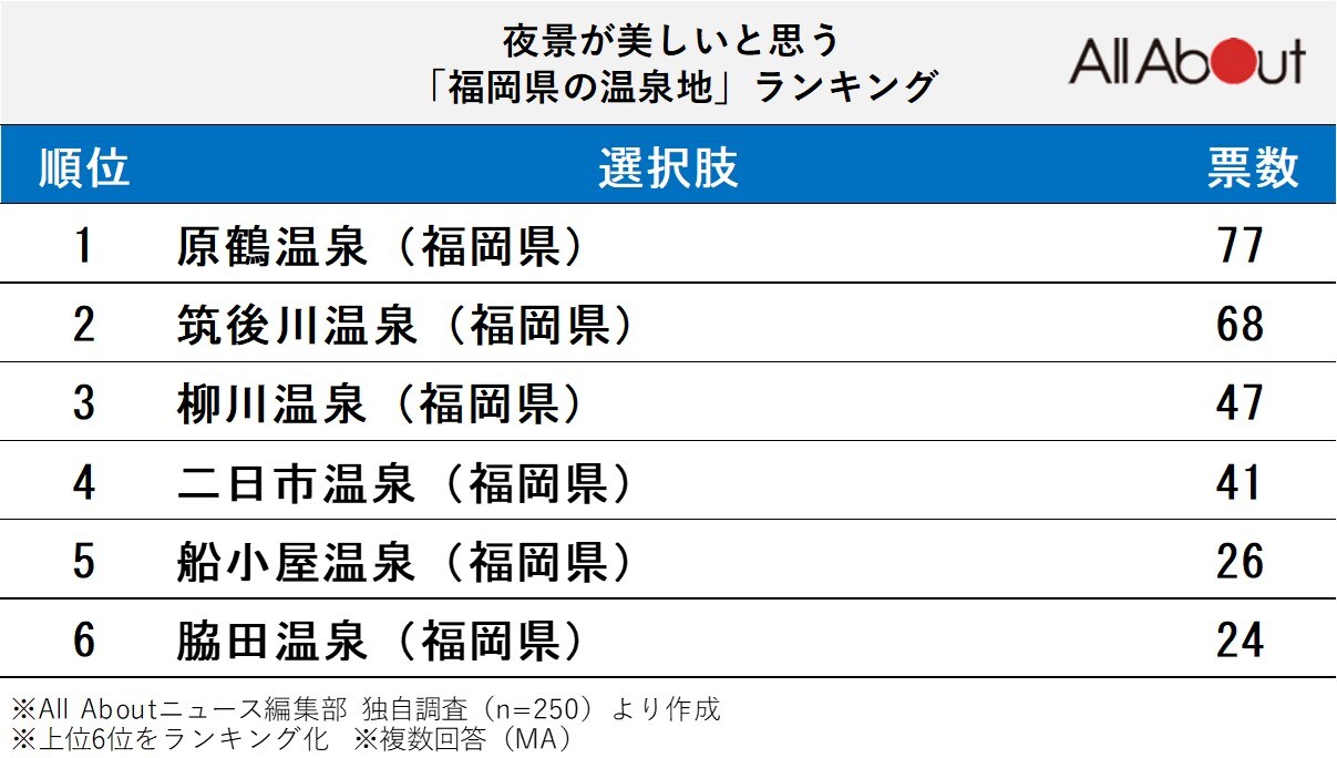 夜景が美しいと思う「福岡県の温泉地」ランキング