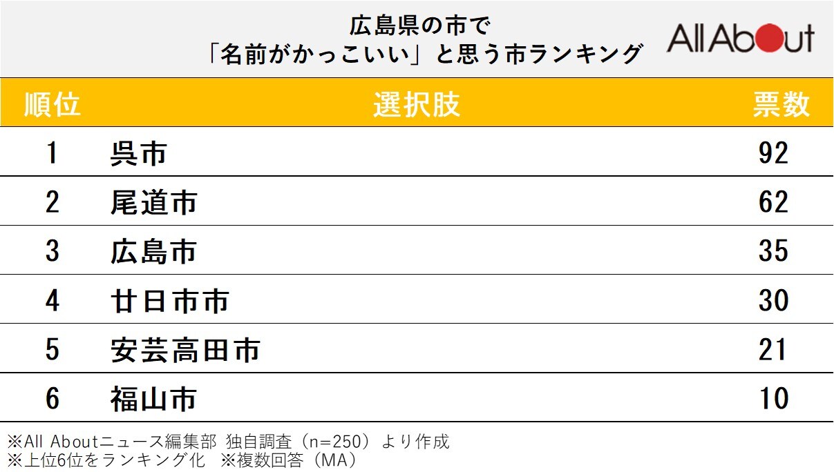 広島県の市で「名前がかっこいい」と思う市ランキングの画像