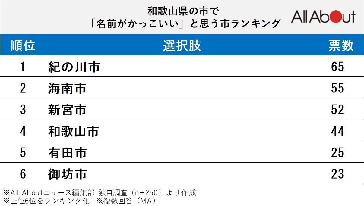 和歌山県の市で「名前がかっこいい」と思う市ランキングの画像