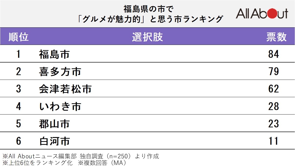 福島県の市で「グルメが魅力的」と思う市ランキング