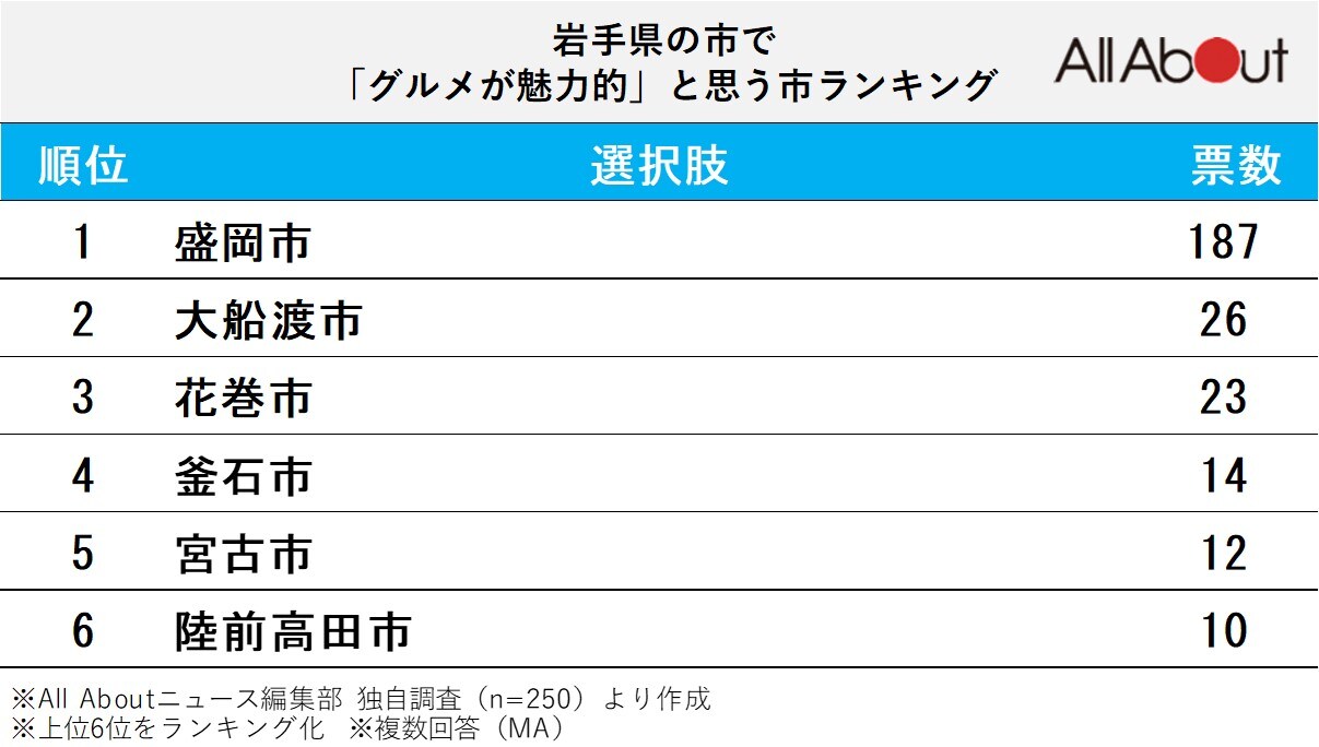 岩手県の市で「グルメが魅力的」と思う市ランキング