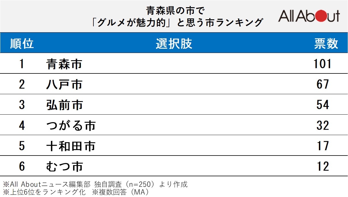 青森県の市で「グルメが魅力的」と思う市ランキング