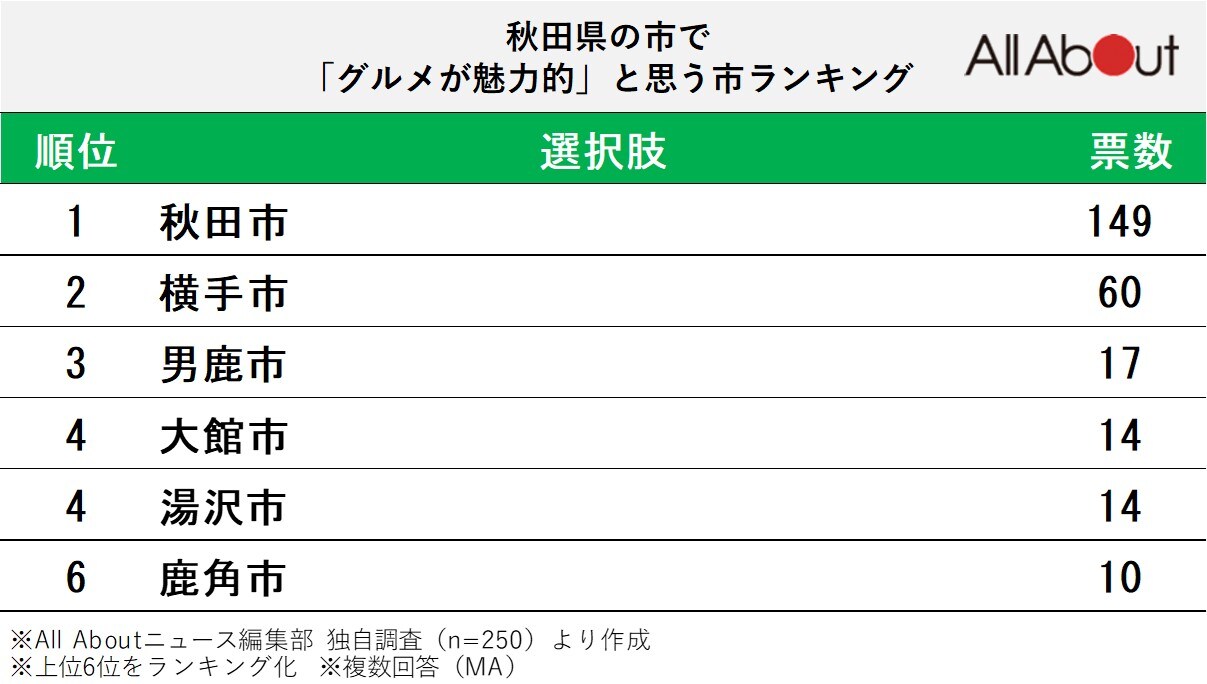 秋田県の市で「グルメが魅力的」と思う市ランキング
