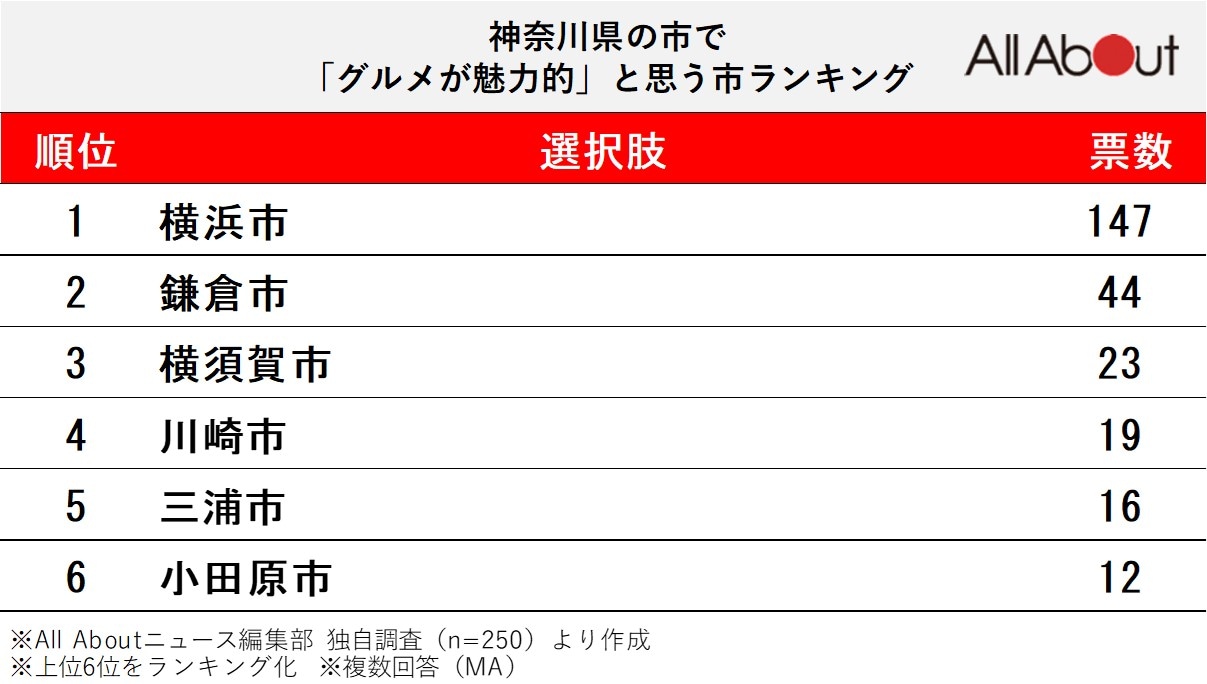 神奈川県の市で「グルメが魅力的」と思う市ランキングの画像