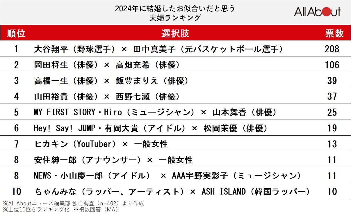 2024年に結婚したお似合いだと思う有名人夫婦ランキング