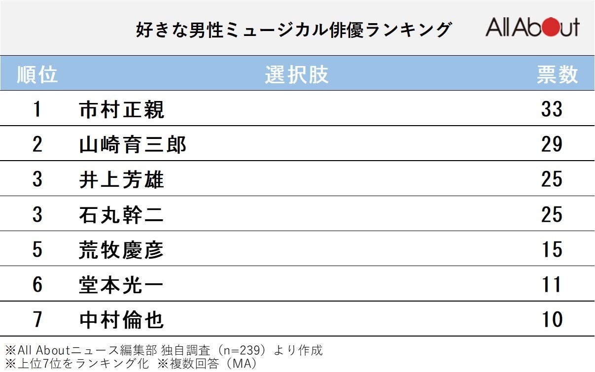 好きな「男性ミュージカル俳優」ランキング