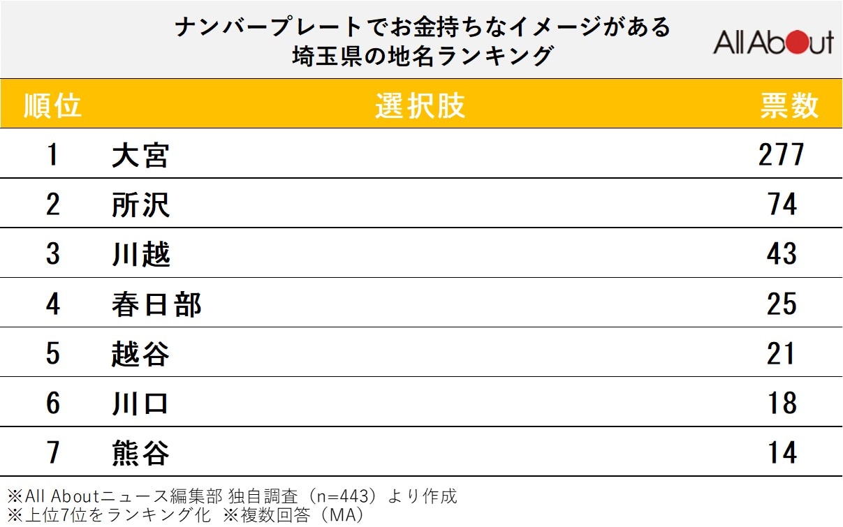 ナンバープレートでお金持ちなイメージがある「埼玉県の地名」ランキング