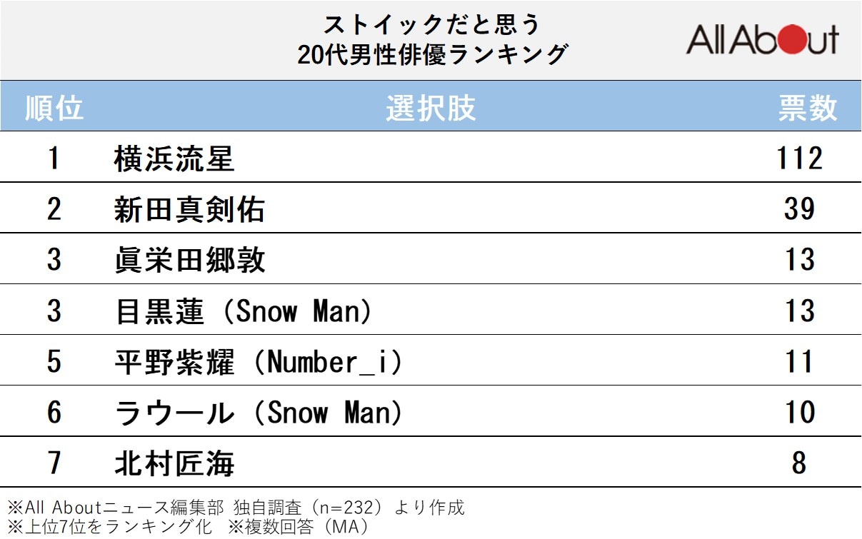 ストイックだと思う20代男性俳優ランキング