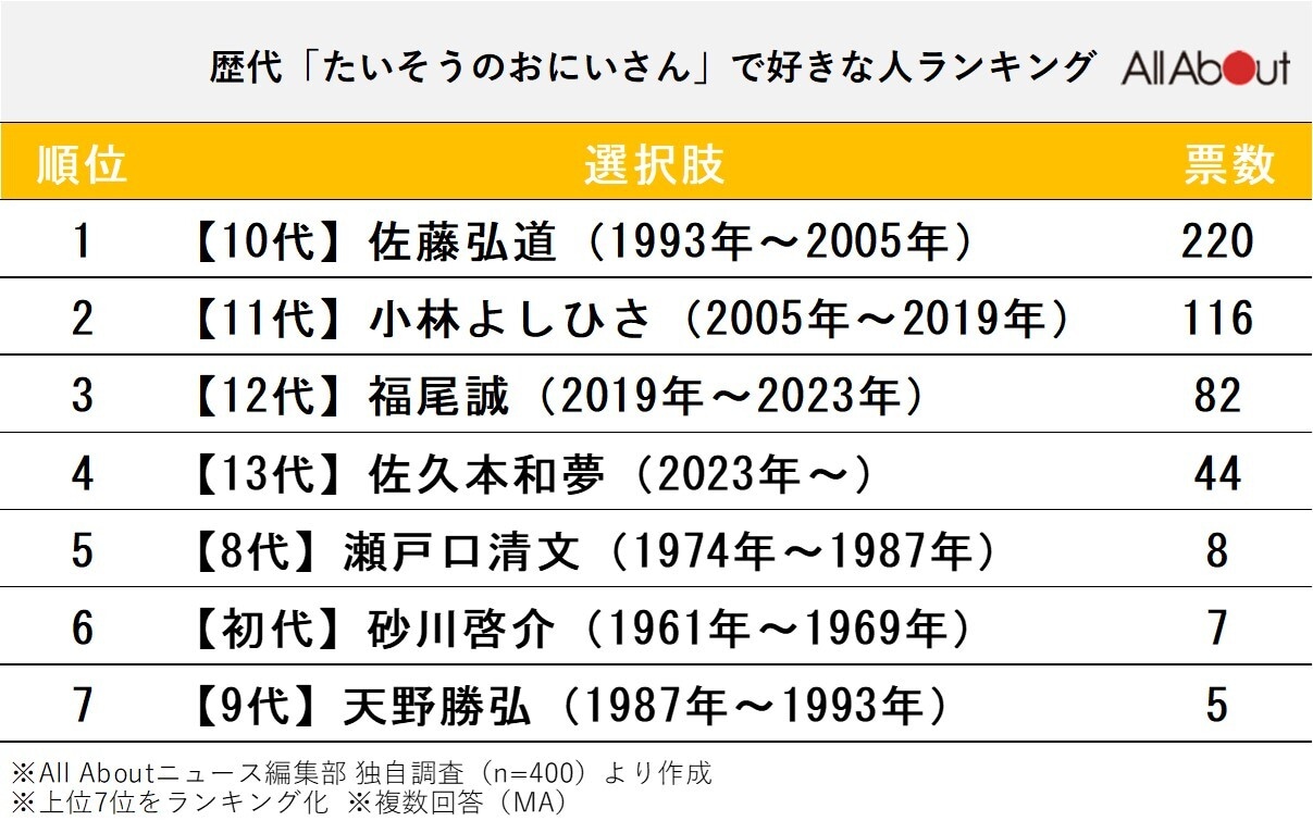 歴代「たいそうのおにいさん」で好きな人ランキング