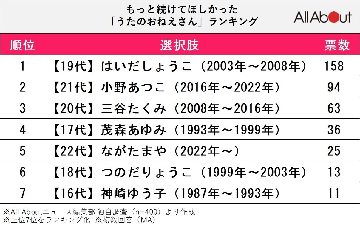 もっと続けてほしかった「うたのおねえさん」ランキング