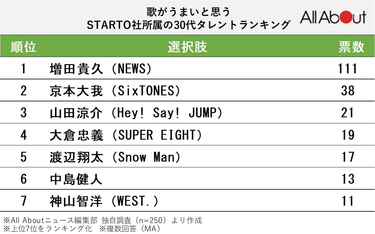 「歌がうまいと思う、STARTO社所属の30代タレント」ランキング