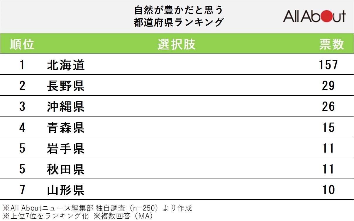 自然が豊かだと思う都道府県ランキング