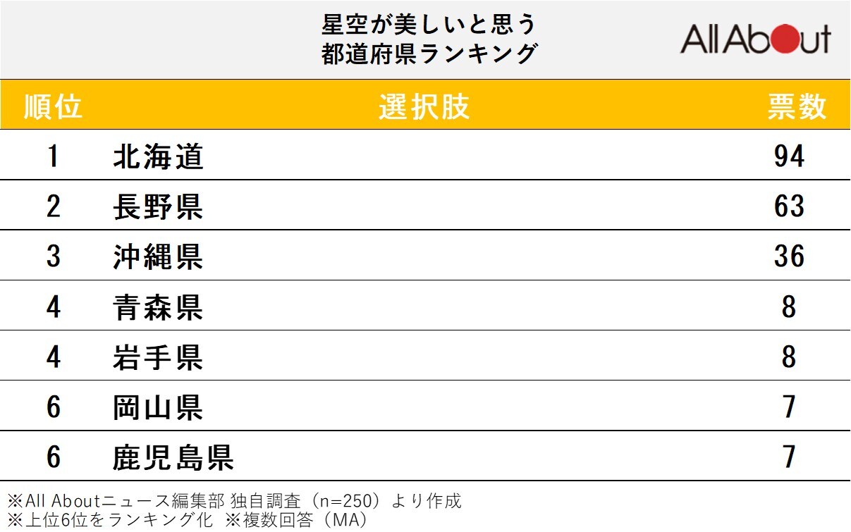 星空が美しいと思う都道府県ランキング