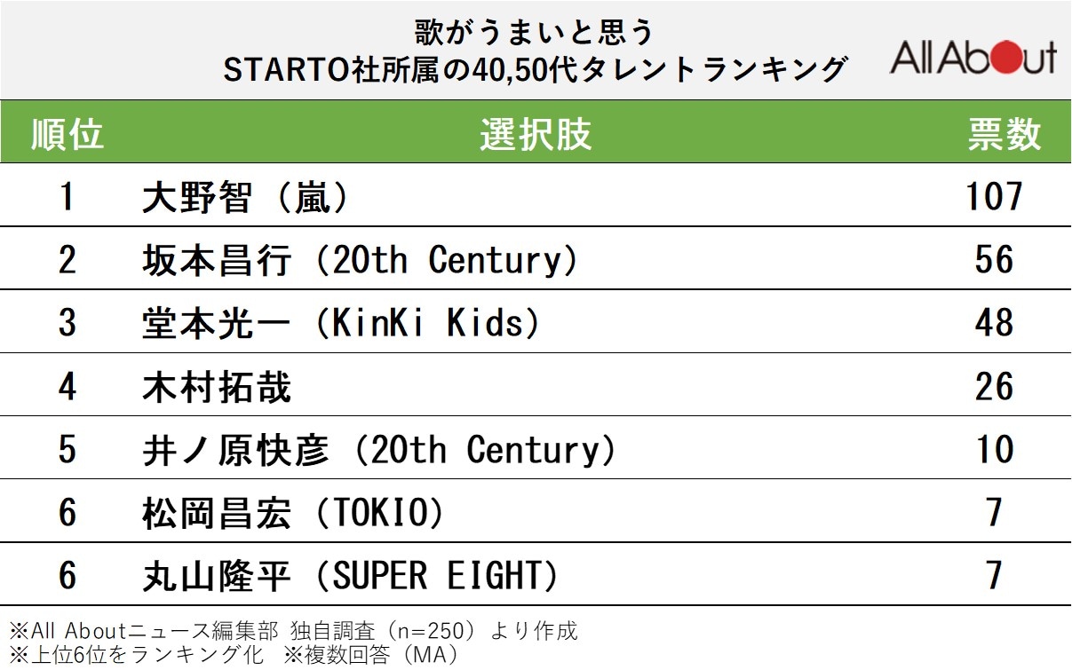 歌がうまいと思う「STARTO社所属の40代,50代タレント」ランキング