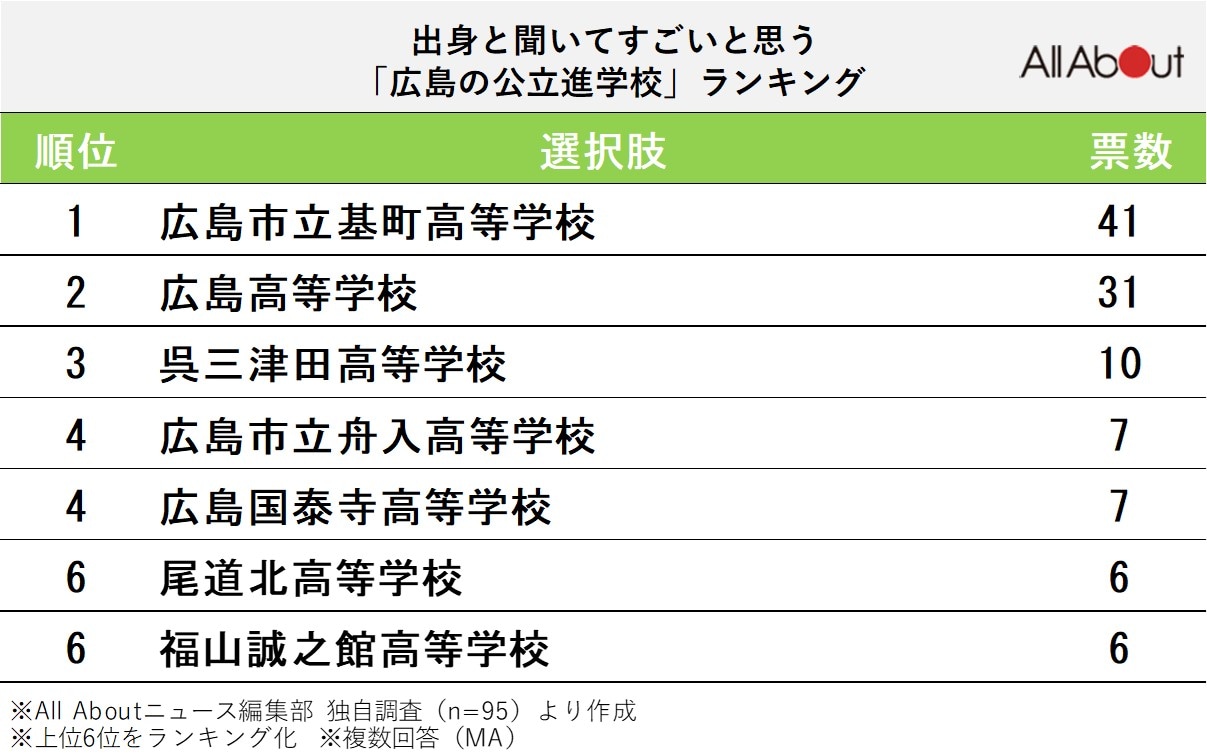 出身と聞いてすごいと思う広島県の公立進学校」ランキング