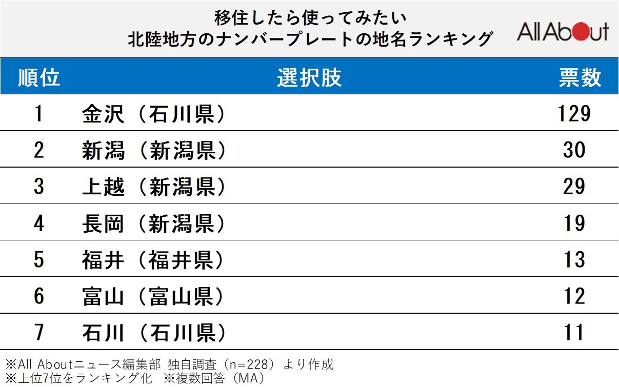 移住したら使ってみたい北陸地方のナンバープレートの地名ランキング