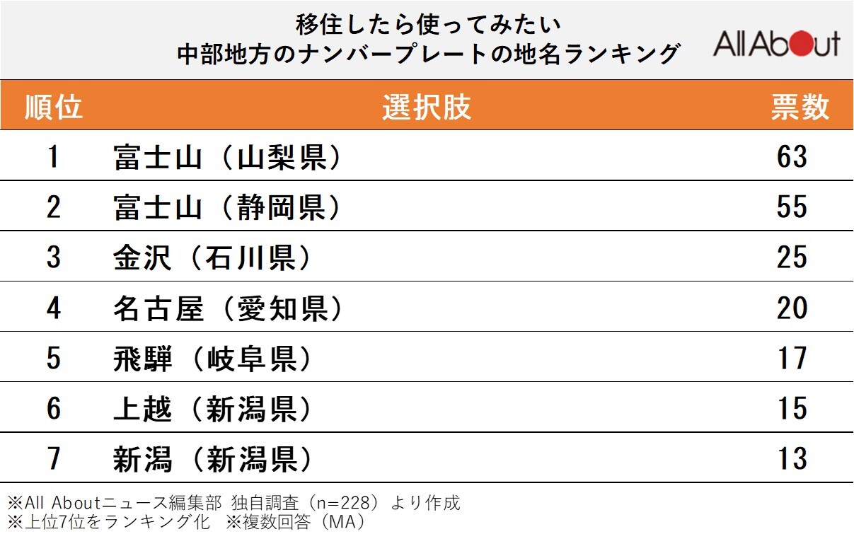 移住したら使ってみたい中部地方のナンバープレートランキング