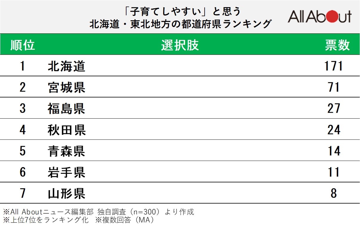「子育てしやすい」と思う北海道・東北地方の都道府県ランキング