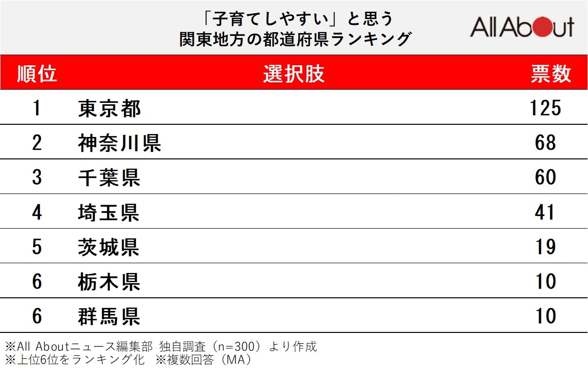 「子育てしやすい」と思う関東地方の都道府県ランキング