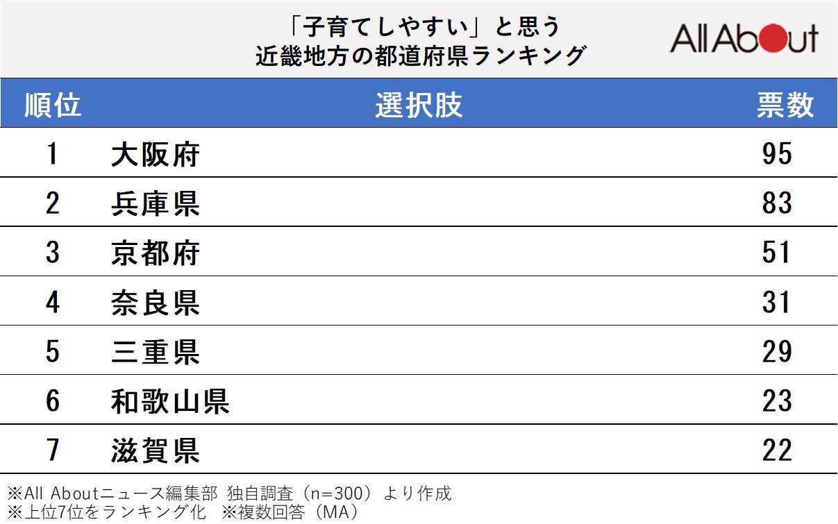 「子育てしやすい」と思う近畿地方の都道府県ランキング