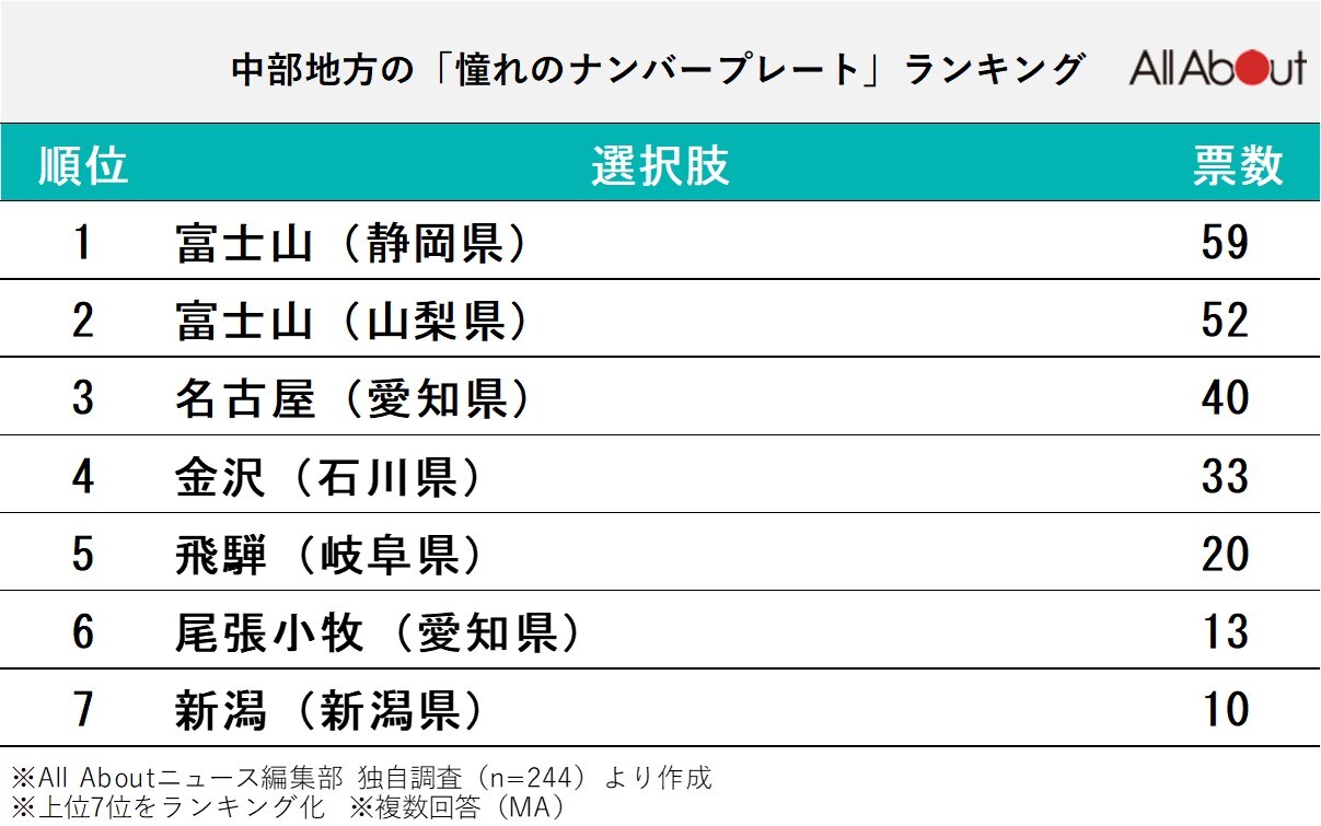 中部地方の「憧れのナンバープレート」ランキング
