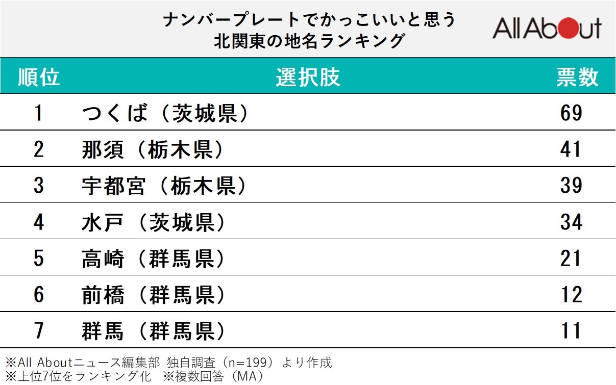 ナンバープレートでかっこいいと思う北関東の地名ランキング