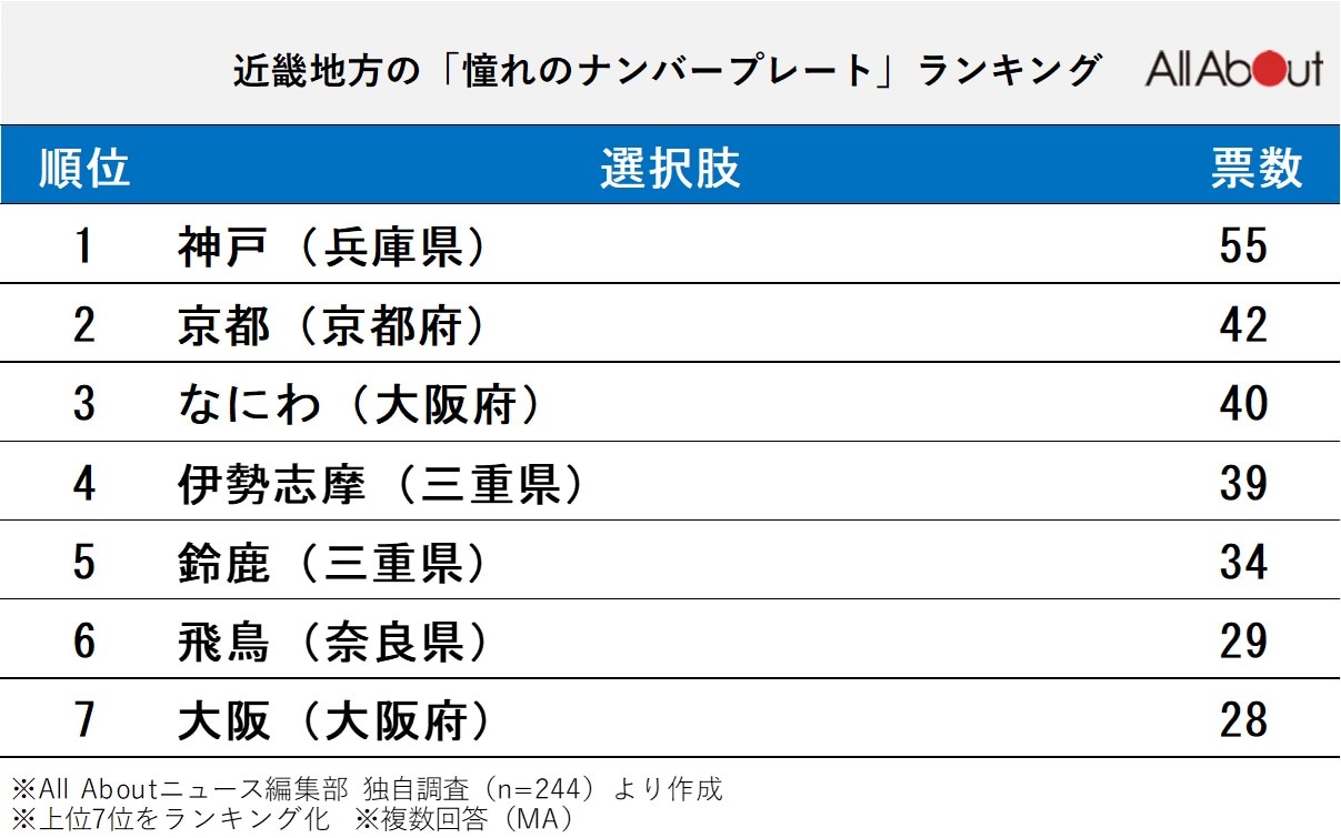 近畿地方の「憧れのナンバープレート」ランキング