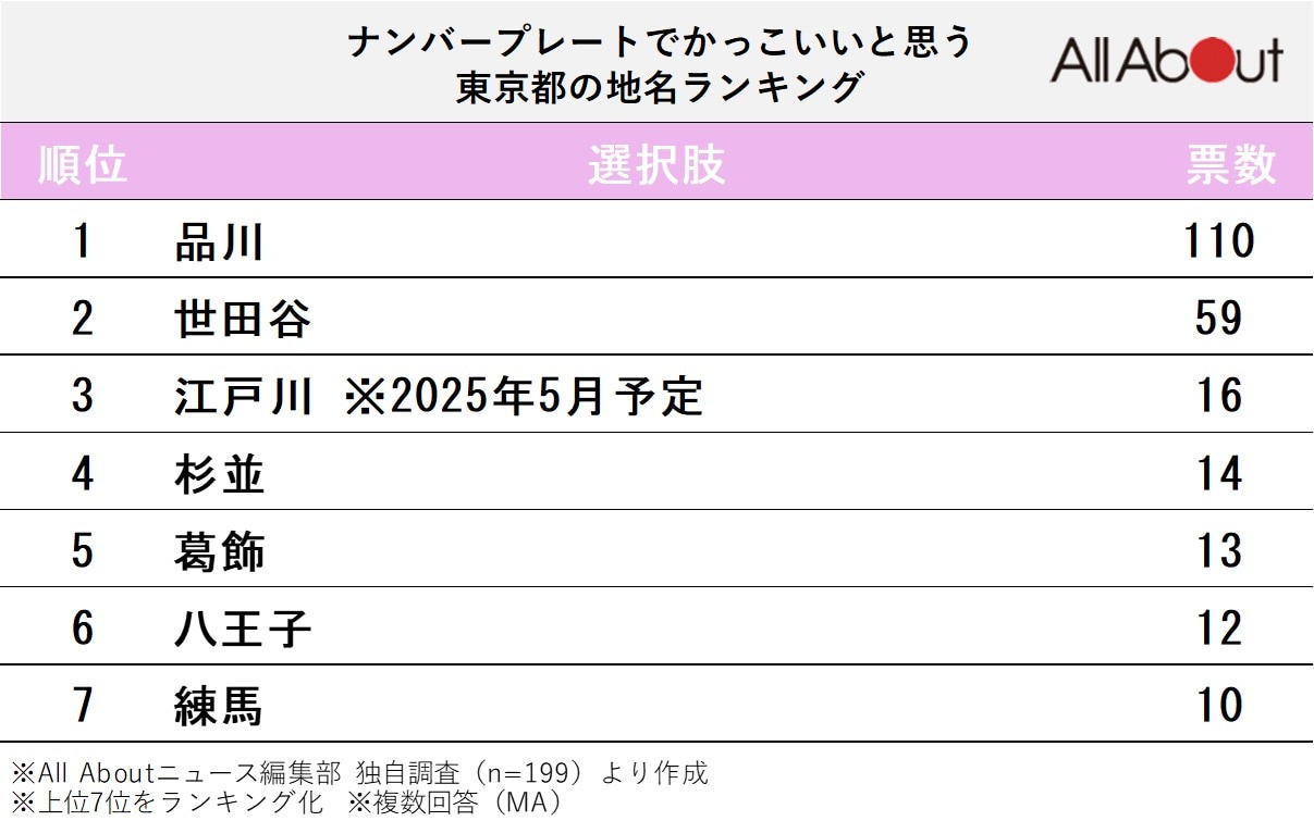 ナンバープレートでかっこいいと思う東京都の地名ランキング