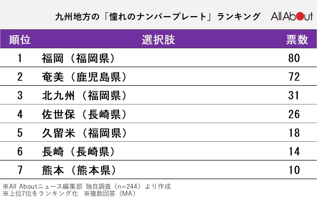 九州地方の「憧れのナンバープレート」ランキング