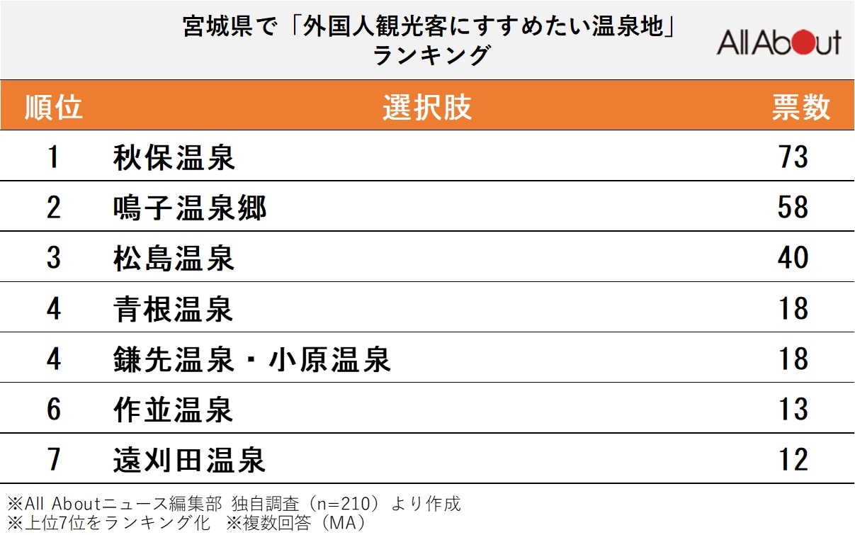 宮城県で「外国人観光客にすすめたい温泉地」ランキング