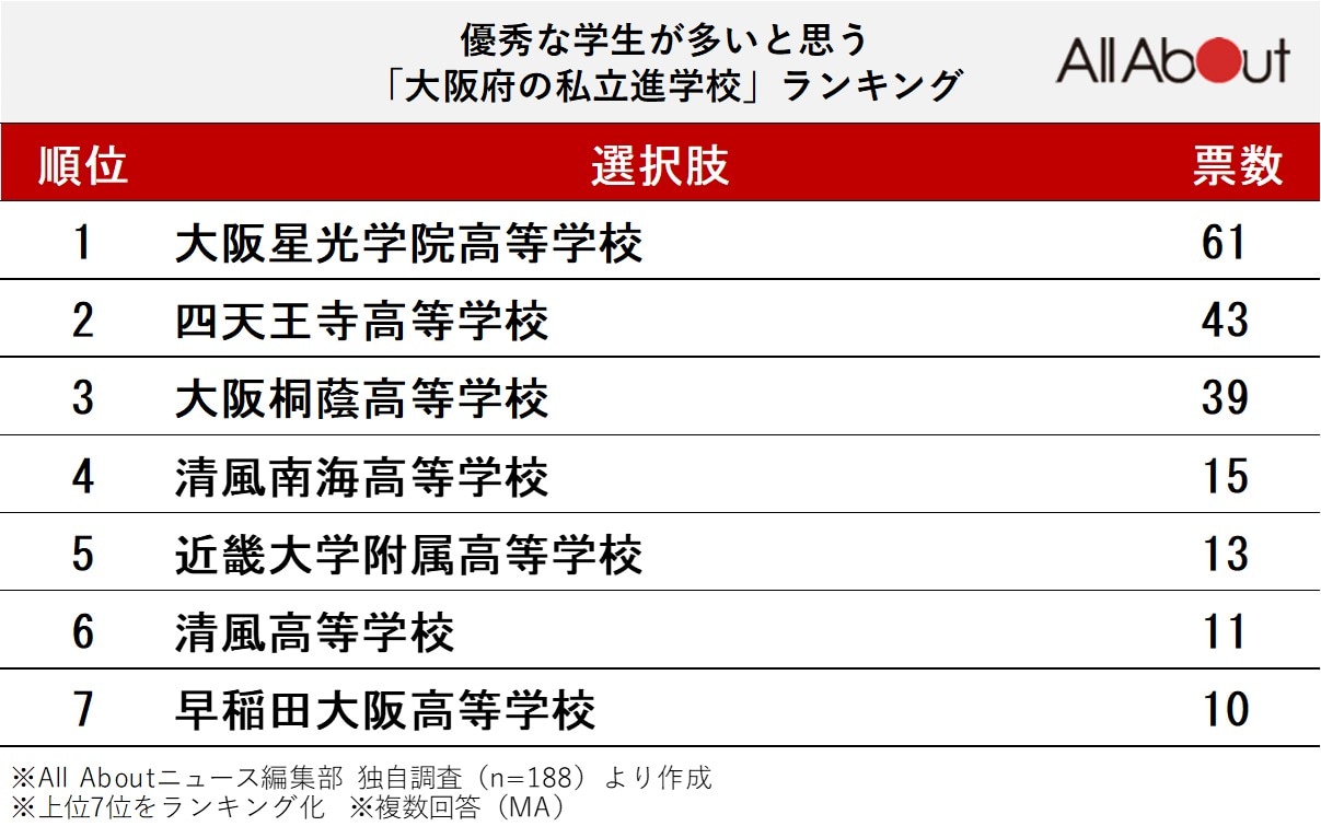 優秀な学生が多いと思う「大阪府の私立進学校」ランキング