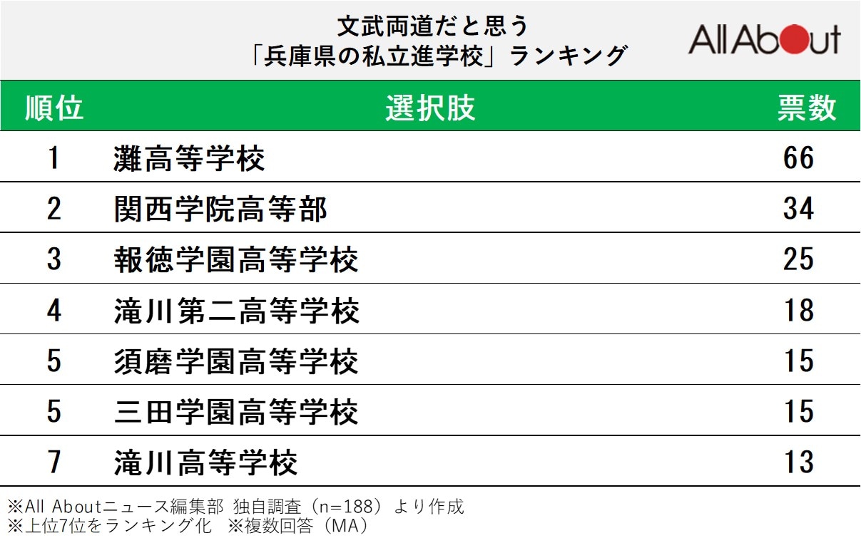 文武両道だと思う「兵庫県の私立進学校」ランキング