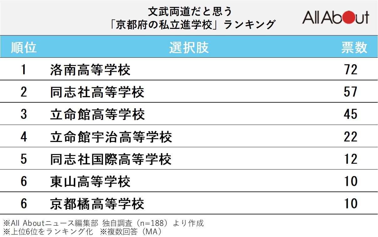 文武両道だと思う「京都府の私立進学校」ランキング