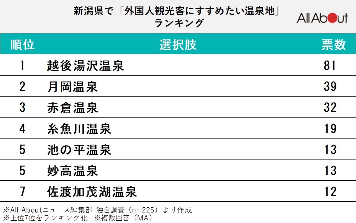 新潟県で「外国人観光客にすすめたい温泉地」ランキング