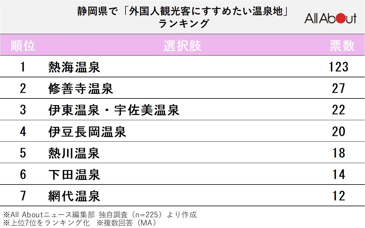 静岡県で「外国人観光客にすすめたい温泉地」ランキング