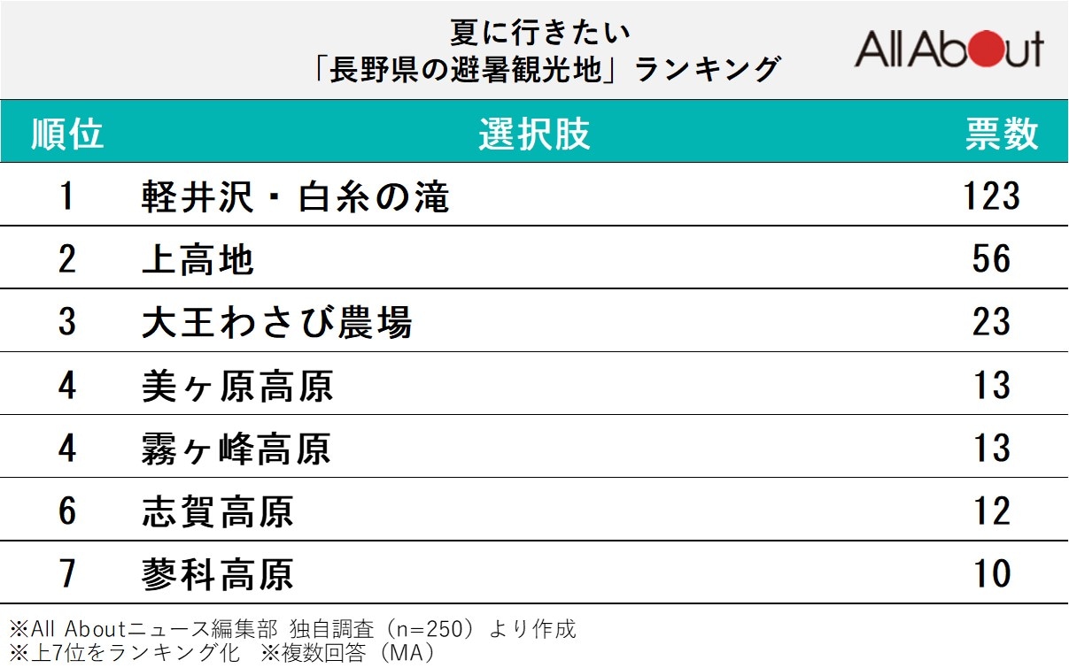 長野県の避暑観光地ランキング