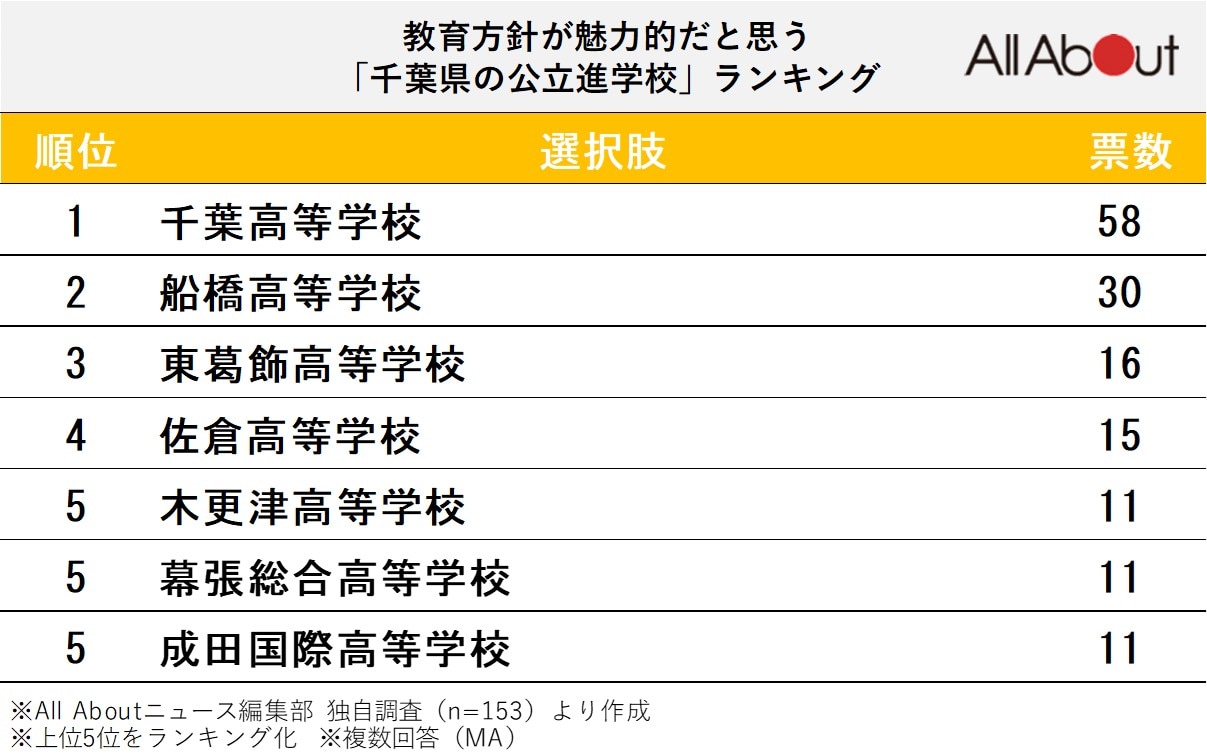 教育方針が魅力的だと思う「千葉県の公立進学校」ランキング