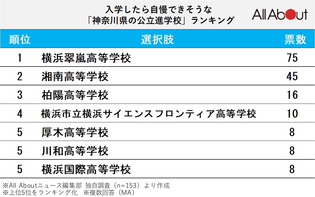 入学したら自慢できそうな「神奈川県の公立進学校」ランキング
