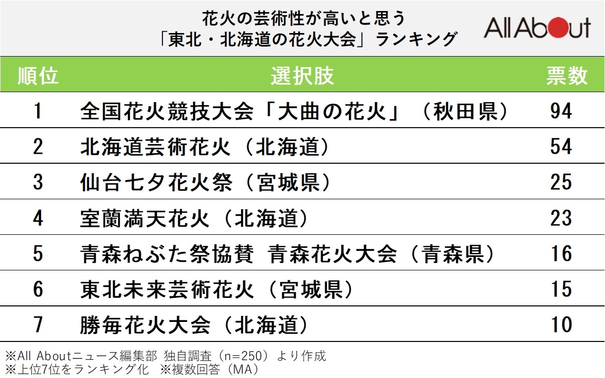花火の芸術性が高いと思う「東北・北海道の花火大会」ランキング