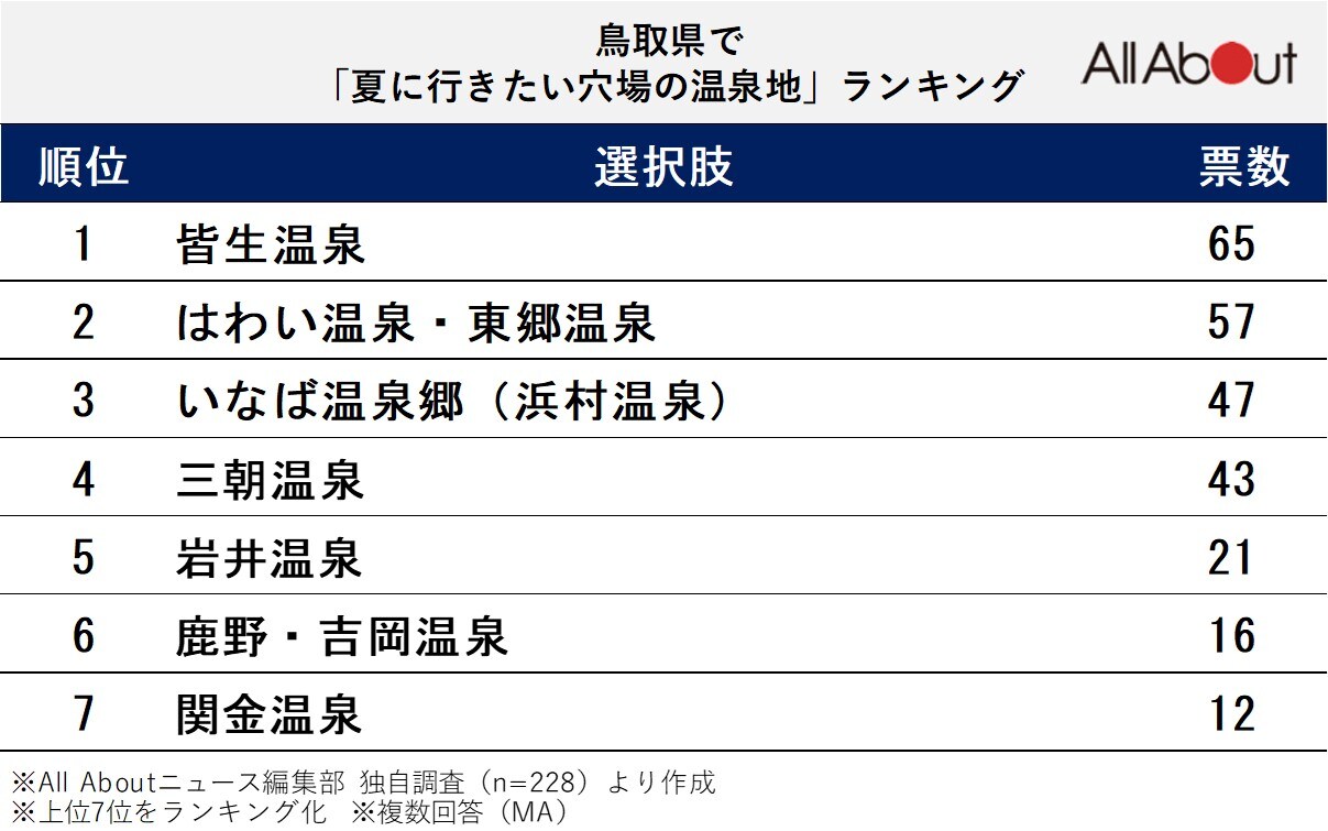 夏に行きたい穴場の温泉地ランキング