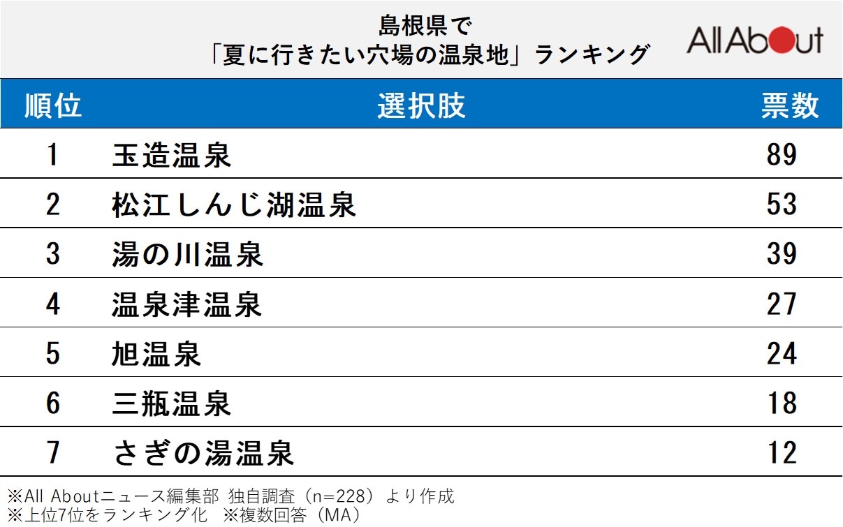 夏に行きたい穴場の温泉地ランキング