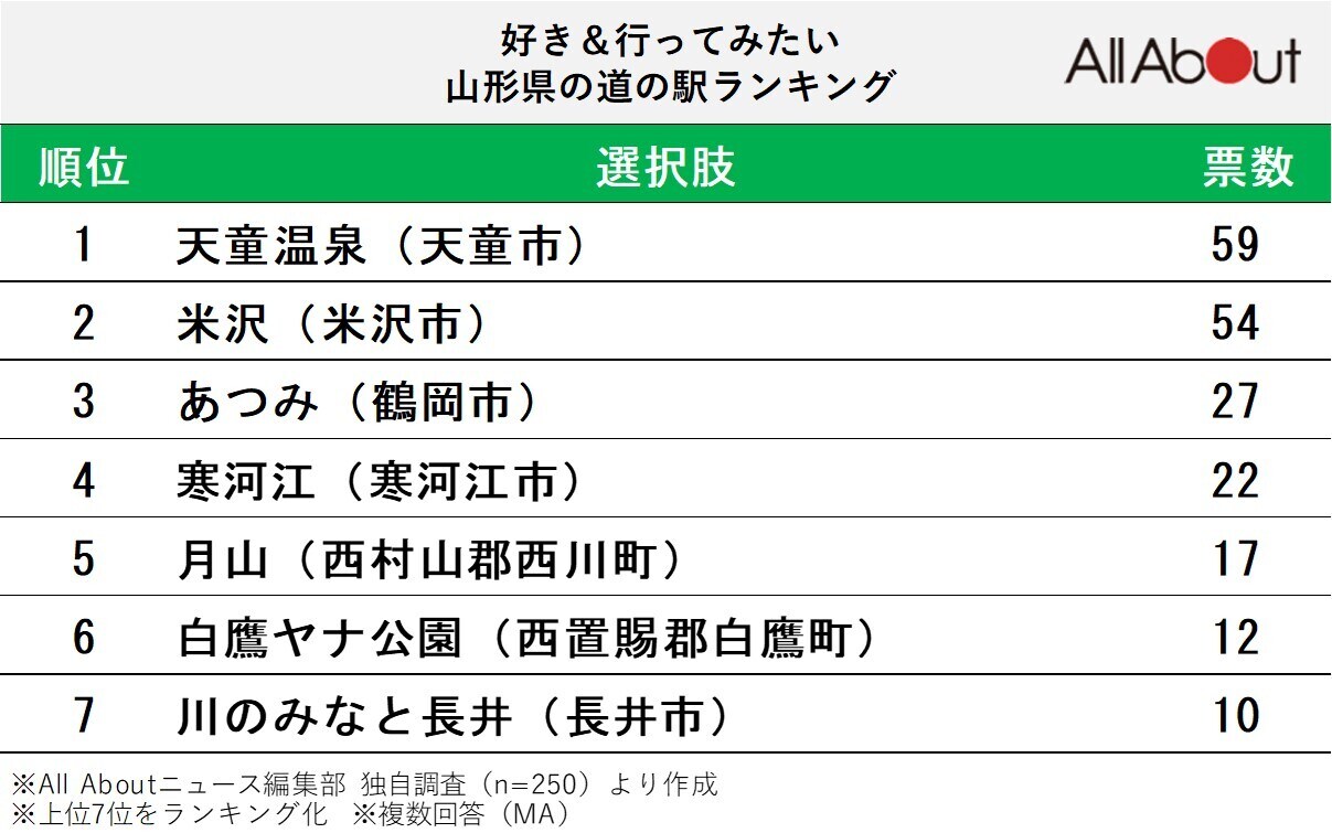 好き＆行ってみたい「山形県の道の駅」ランキング
