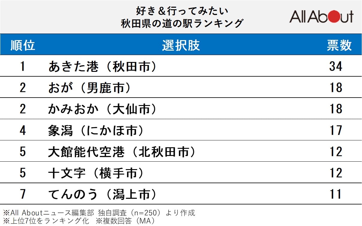 好き＆行ってみたい「秋田県の道の駅」ランキング