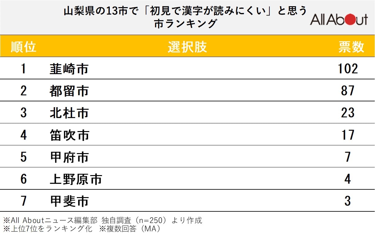 山梨県の13市で「初見で漢字が読みにくい」と思う市ランキング