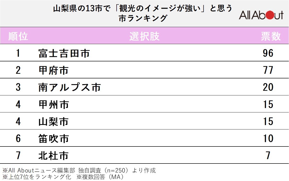 山梨県の13市で「観光のイメージが強いと思う市」と思う市ランキング