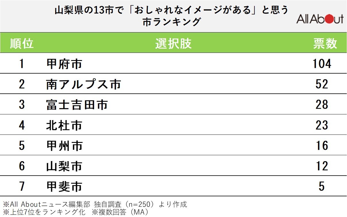 山梨県の13市で「おしゃれなイメージがある」と思う市ランキング