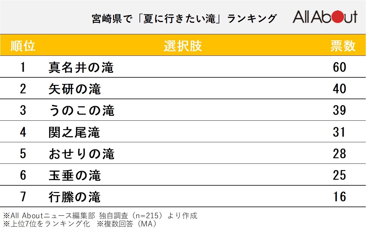 宮崎県で夏に行きたい滝ランキング
