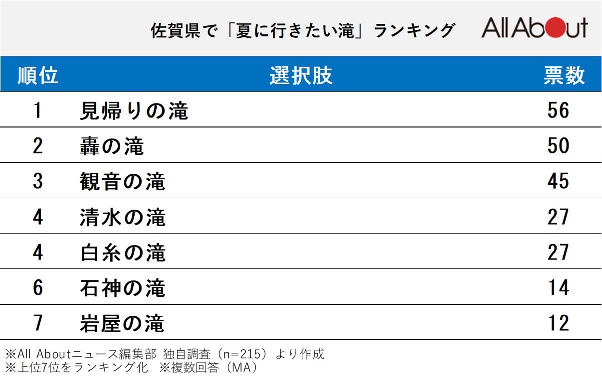 佐賀県で夏に行きたい滝ランキング